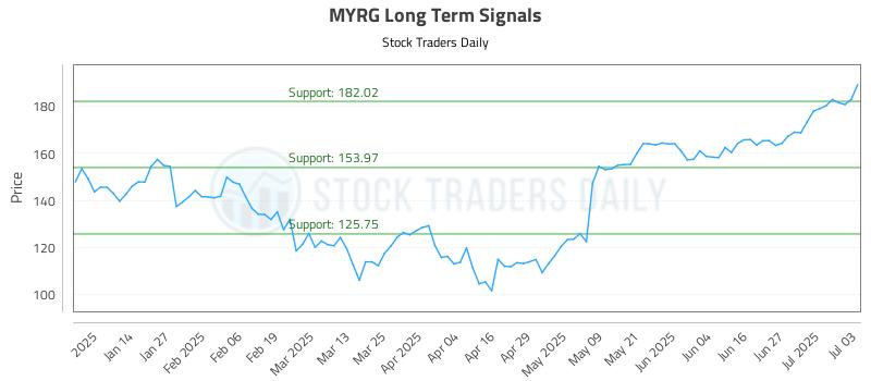 MYRG Long Term Analysis for July 6 2025 MYRG Long Term Analysis for July 6 2025