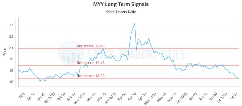 MYY Long Term Analysis for July 6 2025 MYY Long Term Analysis for July 6 2025