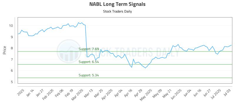 NABL Long Term Analysis for July 6 2025 NABL Long Term Analysis for July 6 2025