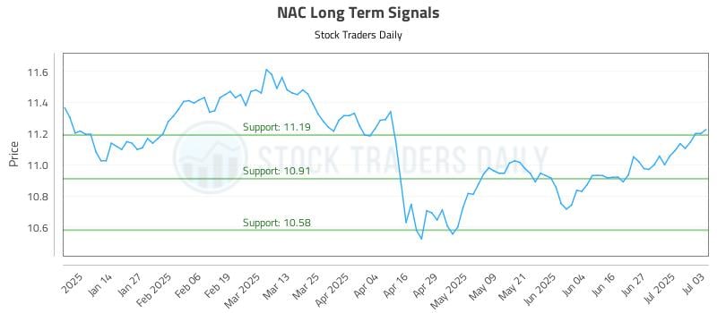 NAC Long Term Analysis for July 6 2025 NAC Long Term Analysis for July 6 2025