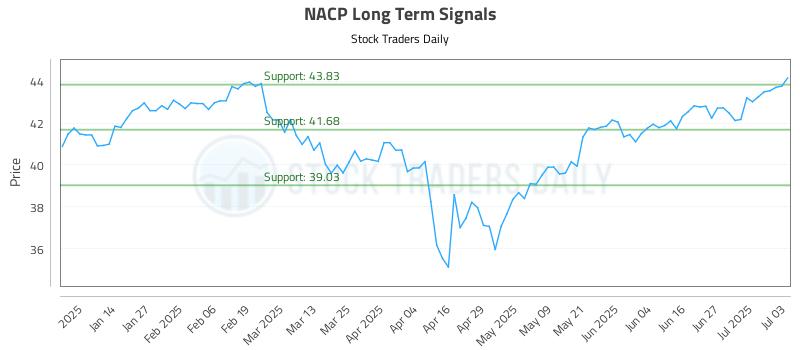 NACP Long Term Analysis for July 6 2025 NACP Long Term Analysis for July 6 2025