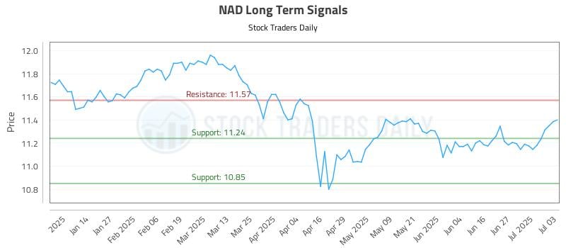 NAD Long Term Analysis for July 6 2025
