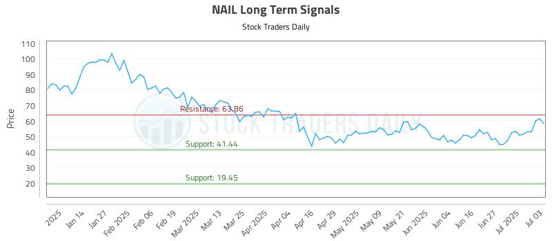 NAIL Long Term Analysis for July 6 2025 NAIL Long Term Analysis for July 6 2025