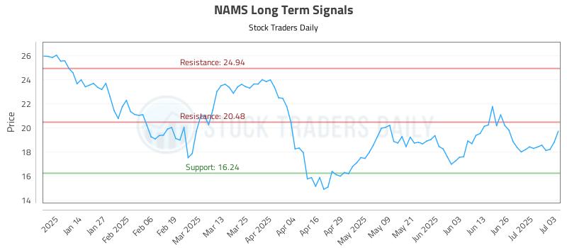 NAMS Long Term Analysis for July 6 2025 NAMS Long Term Analysis for July 6 2025