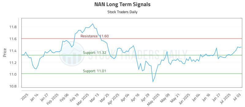 NAN Long Term Analysis for July 6 2025 NAN Long Term Analysis for July 6 2025