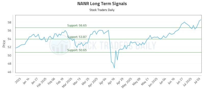 NANR Long Term Analysis for July 6 2025