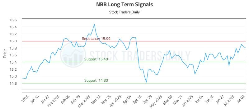 NBB Long Term Analysis for July 6 2025