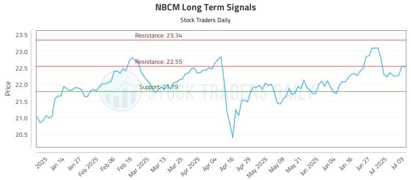 NBCM Long Term Analysis for July 6 2025