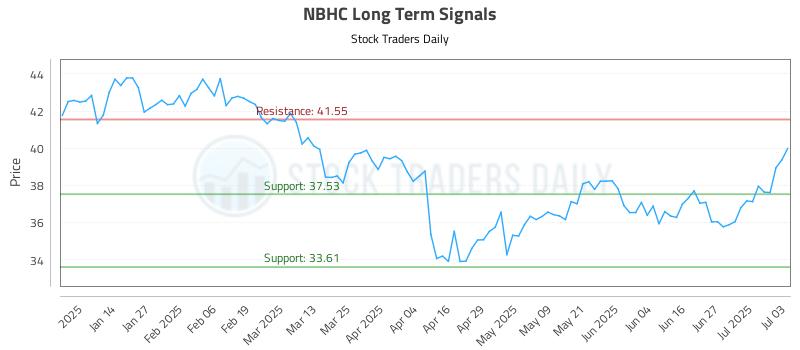 NBHC Long Term Analysis for July 6 2025