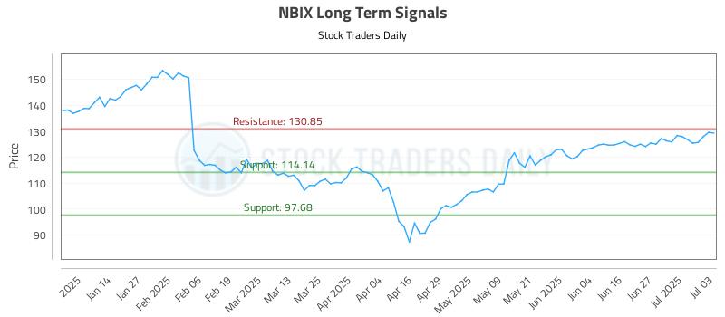 NBIX Long Term Analysis for July 6 2025 NBIX Long Term Analysis for July 6 2025