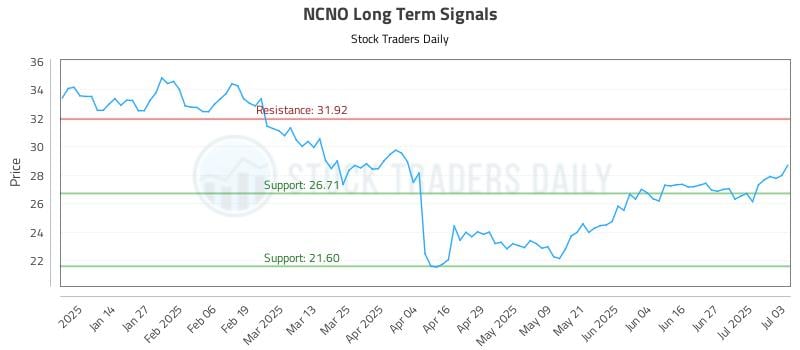 NCNO Long Term Analysis for July 6 2025