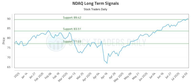 NDAQ Long Term Analysis for July 6 2025 NDAQ Long Term Analysis for July 6 2025