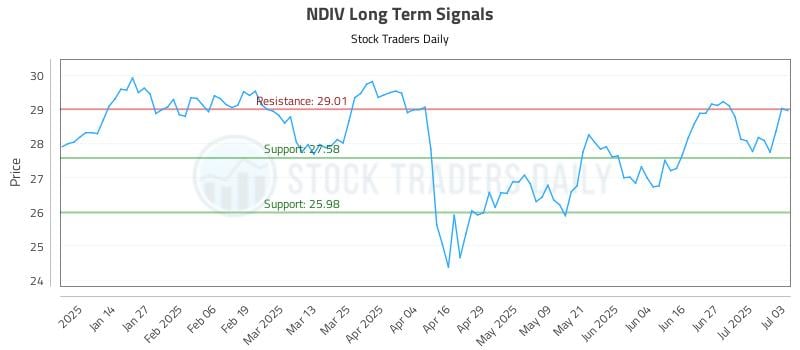 NDIV Long Term Analysis for July 6 2025 NDIV Long Term Analysis for July 6 2025