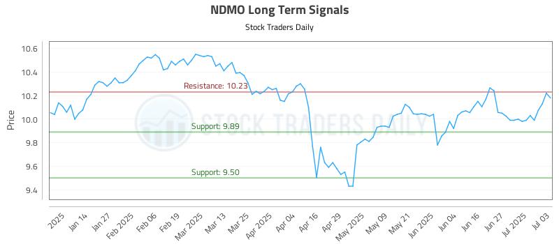 NDMO Long Term Analysis for July 6 2025 NDMO Long Term Analysis for July 6 2025