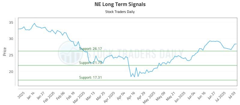 NE Long Term Analysis for July 6 2025 NE Long Term Analysis for July 6 2025