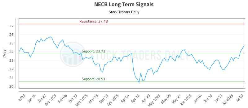 NECB Long Term Analysis for July 6 2025 NECB Long Term Analysis for July 6 2025