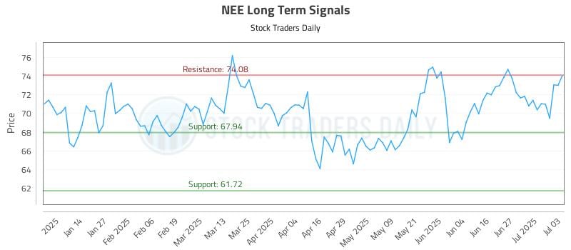 NEE Long Term Analysis for July 6 2025 NEE Long Term Analysis for July 6 2025