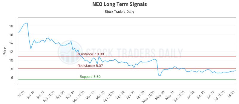 NEO Long Term Analysis for July 6 2025 NEO Long Term Analysis for July 6 2025