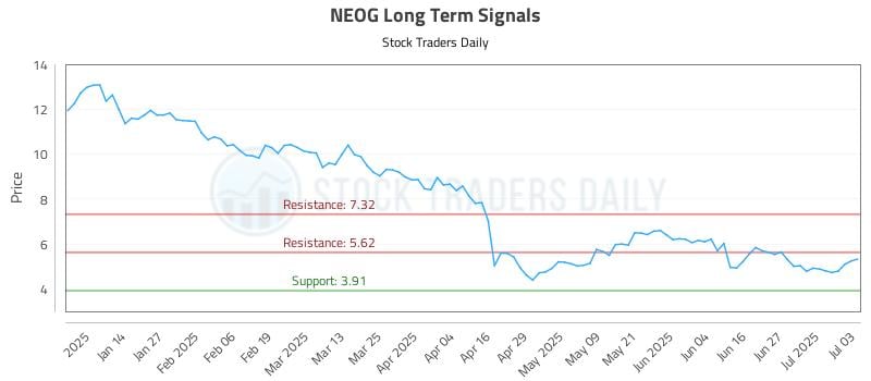 NEOG Long Term Analysis for July 6 2025 NEOG Long Term Analysis for July 6 2025