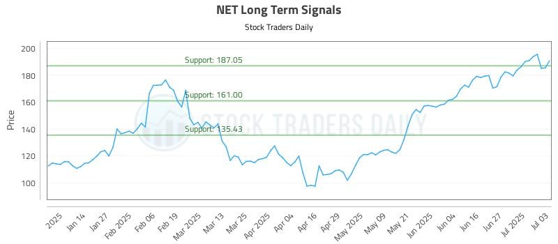 NET Long Term Analysis for July 6 2025 NET Long Term Analysis for July 6 2025