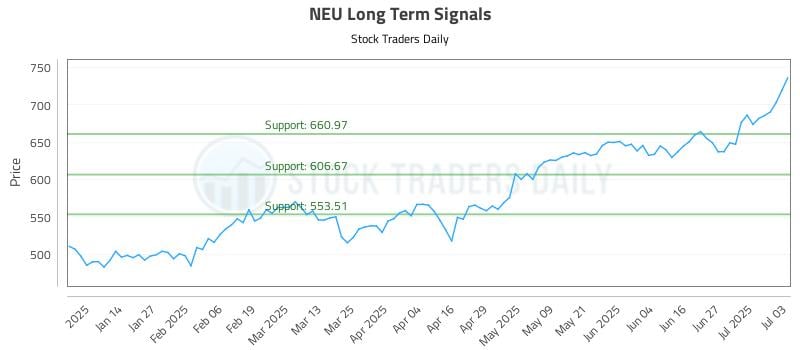 NEU Long Term Analysis for July 6 2025 NEU Long Term Analysis for July 6 2025