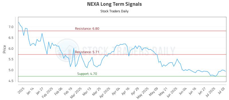 NEXA Long Term Analysis for July 6 2025