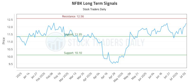NFBK Long Term Analysis for July 6 2025