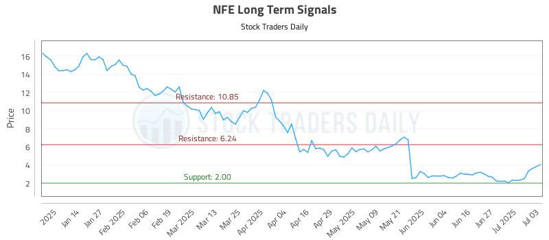 NFE Long Term Analysis for July 6 2025 NFE Long Term Analysis for July 6 2025