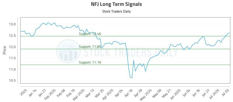 NFJ Long Term Analysis for July 6 2025 NFJ Long Term Analysis for July 6 2025