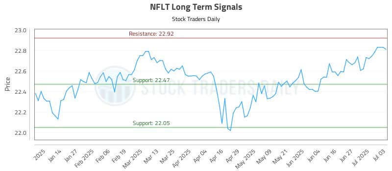 NFLT Long Term Analysis for July 6 2025