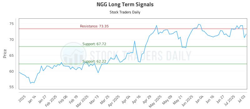 NGG Long Term Analysis for July 6 2025