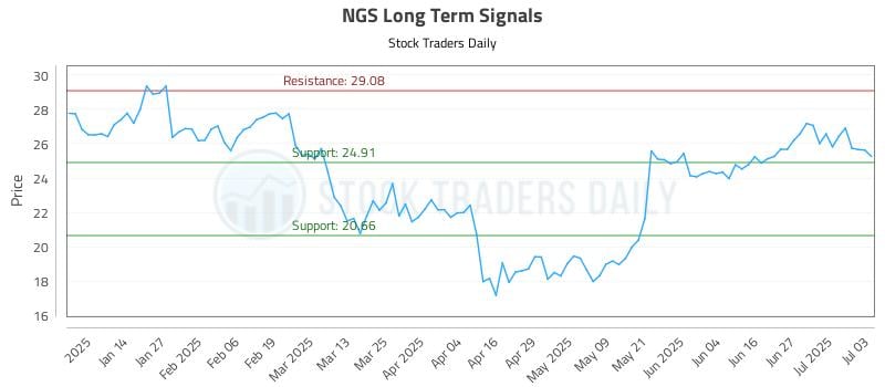 NGS Long Term Analysis for July 6 2025 NGS Long Term Analysis for July 6 2025