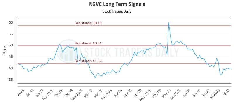 NGVC Long Term Analysis for July 6 2025 NGVC Long Term Analysis for July 6 2025