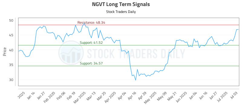 NGVT Long Term Analysis for July 6 2025 NGVT Long Term Analysis for July 6 2025