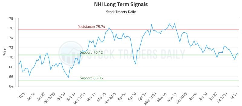 NHI Long Term Analysis for July 6 2025 NHI Long Term Analysis for July 6 2025