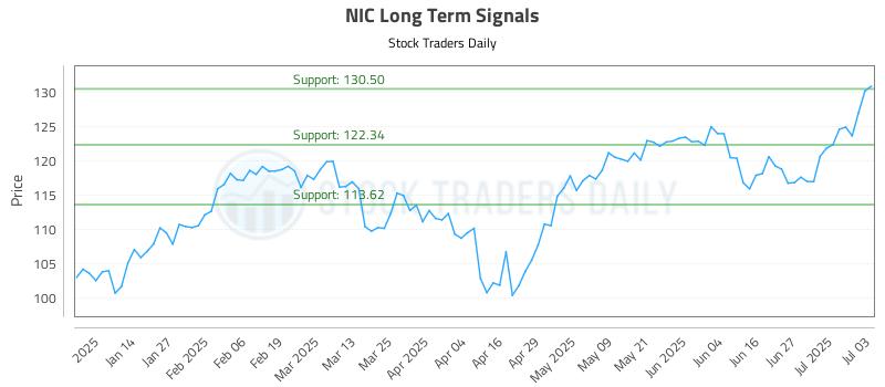 NIC Long Term Analysis for July 6 2025