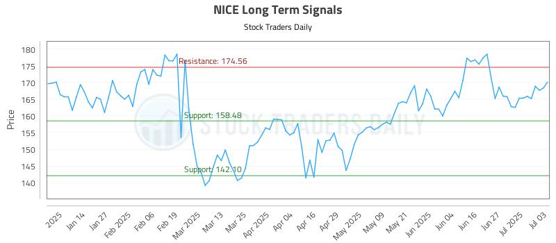 NICE Long Term Analysis for July 6 2025