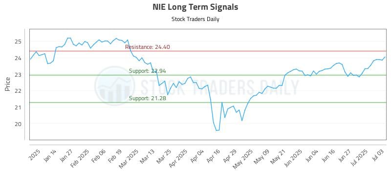 NIE Long Term Analysis for July 6 2025 NIE Long Term Analysis for July 6 2025