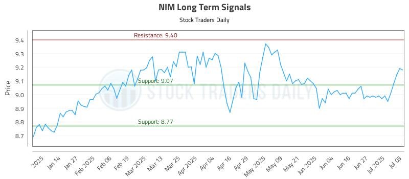 NIM Long Term Analysis for July 6 2025 NIM Long Term Analysis for July 6 2025