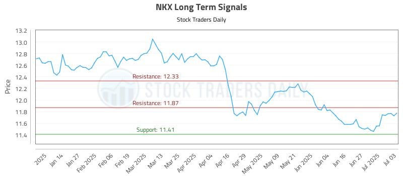 NKX Long Term Analysis for July 6 2025 NKX Long Term Analysis for July 6 2025