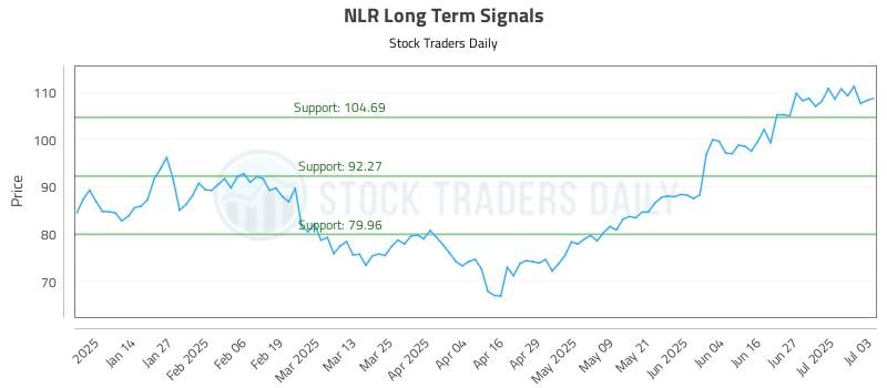 NLR Long Term Analysis for July 6 2025 NLR Long Term Analysis for July 6 2025