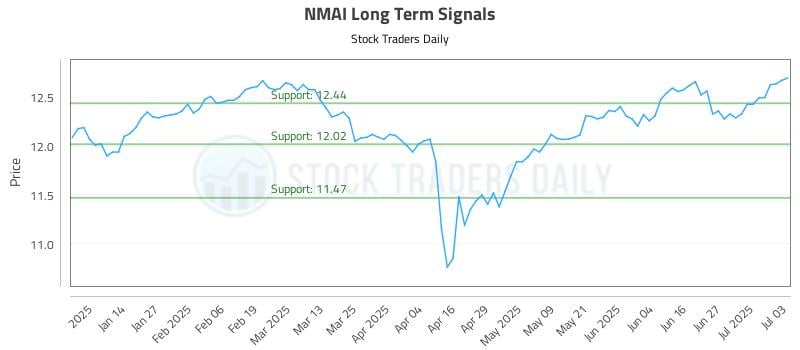 NMAI Long Term Analysis for July 6 2025 NMAI Long Term Analysis for July 6 2025