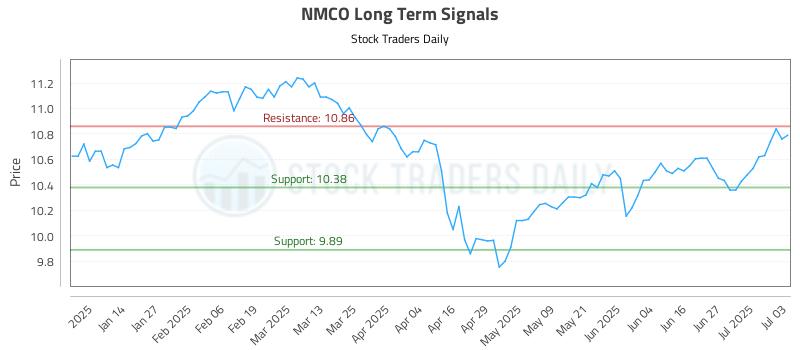 NMCO Long Term Analysis for July 6 2025