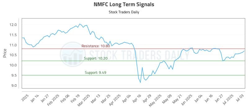 NMFC Long Term Analysis for July 6 2025