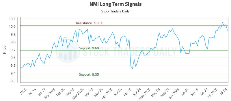 NMI Long Term Analysis for July 6 2025