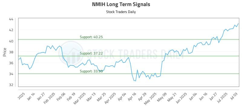 NMIH Long Term Analysis for July 6 2025