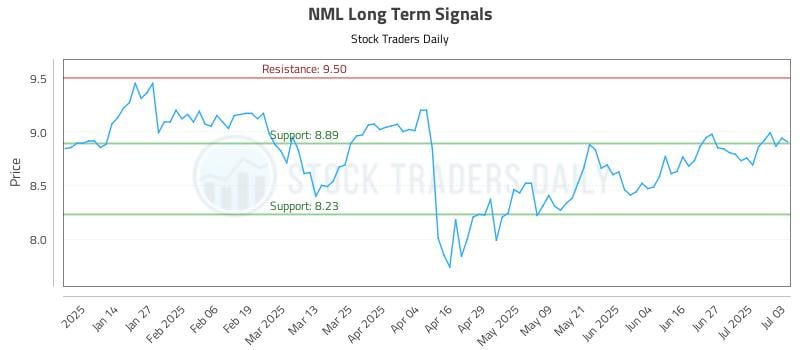 NML Long Term Analysis for July 6 2025 NML Long Term Analysis for July 6 2025