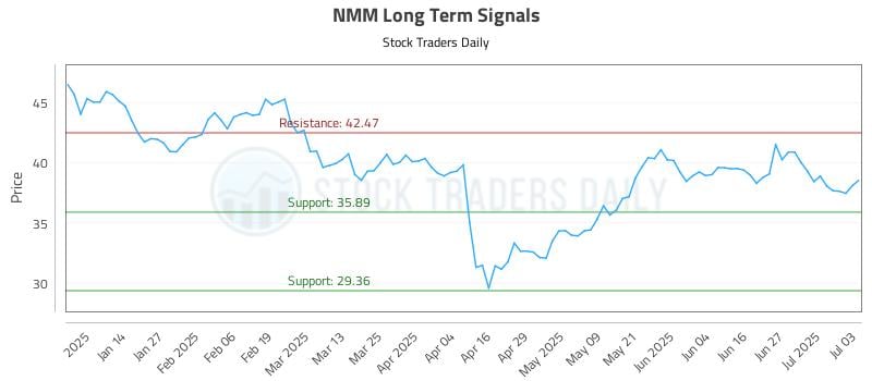 NMM Long Term Analysis for July 6 2025 NMM Long Term Analysis for July 6 2025