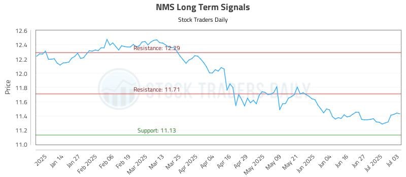 NMS Long Term Analysis for July 6 2025 NMS Long Term Analysis for July 6 2025