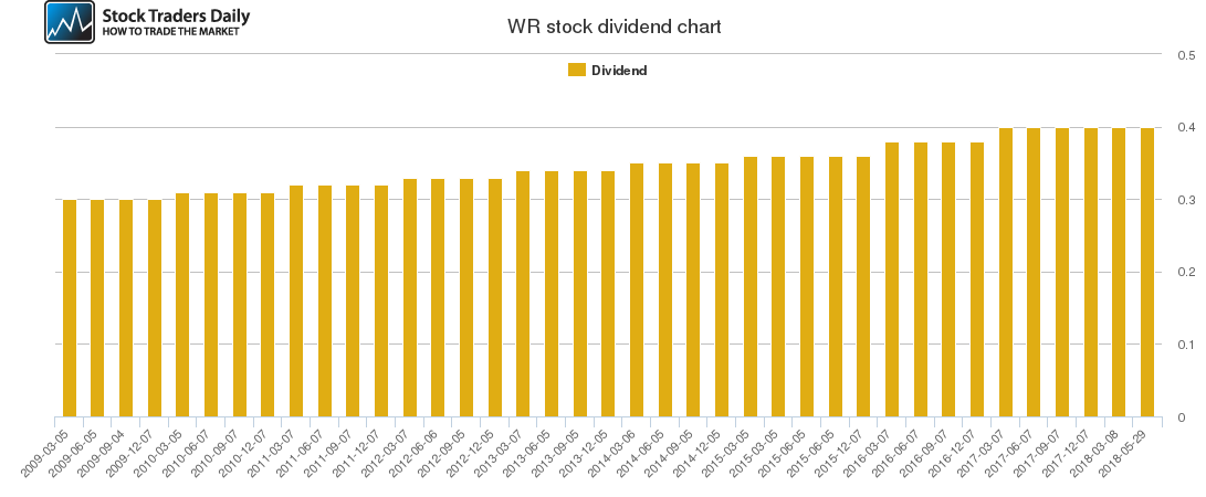 WR Dividend Chart